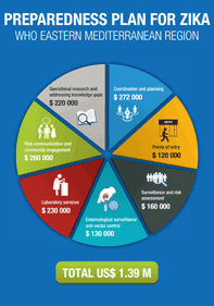 Preparedness plan for zika - WHO Eastern Mediterranean Region
